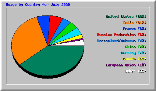 Usage by Country for July 2020