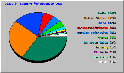 Usage by Country for December 2020