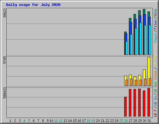 Daily usage for July 2020