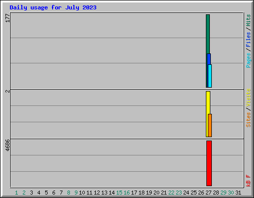 Daily usage for July 2023