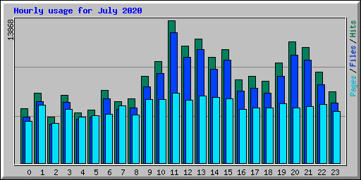 Hourly usage for July 2020