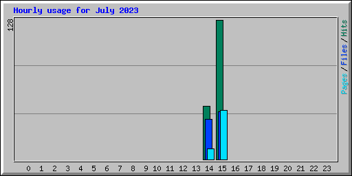 Hourly usage for July 2023